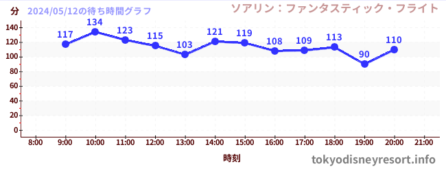 4日前の待ち時間グラフ（ソアリン：ファンタスティック・フライト)