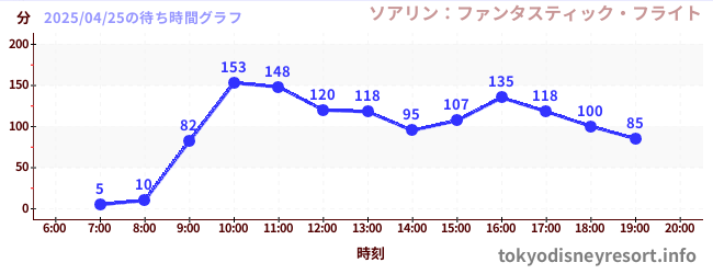 7日前の待ち時間グラフ(ソアリン:ファンタスティック・フライト)
