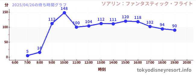 6日前の待ち時間グラフ(ソアリン:ファンタスティック・フライト)