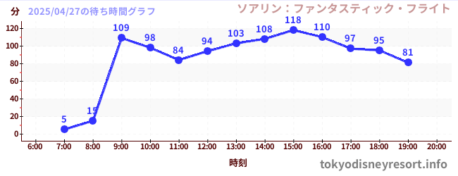 5日前の待ち時間グラフ(ソアリン:ファンタスティック・フライト)
