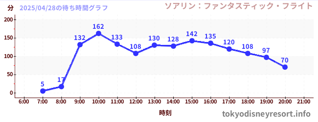 4日前の待ち時間グラフ(ソアリン:ファンタスティック・フライト)