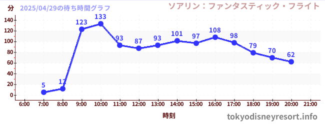 3日前の待ち時間グラフ(ソアリン:ファンタスティック・フライト)