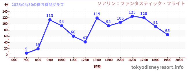 2日前の待ち時間グラフ(ソアリン:ファンタスティック・フライト)