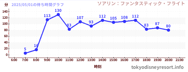 1日前の待ち時間グラフ(ソアリン:ファンタスティック・フライト)
