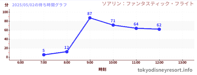 今日のこれまでの待ち時間グラフ(ソアリン:ファンタスティック・フライト)