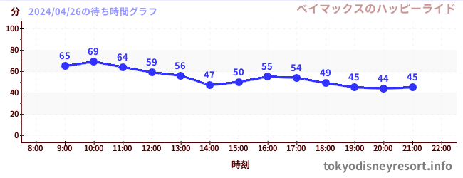 7日前の待ち時間グラフ（ベイマックスのハッピーライド)