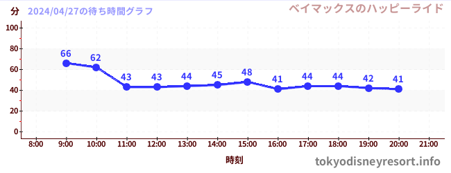 6日前の待ち時間グラフ（ベイマックスのハッピーライド)