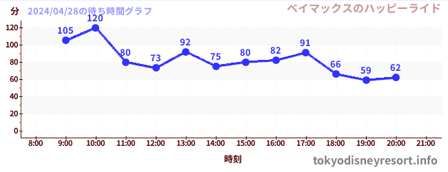 5日前の待ち時間グラフ（ベイマックスのハッピーライド)