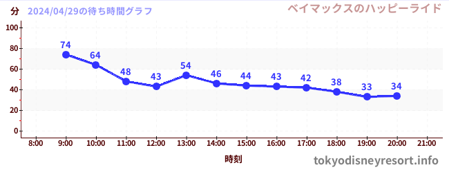 4日前の待ち時間グラフ（ベイマックスのハッピーライド)