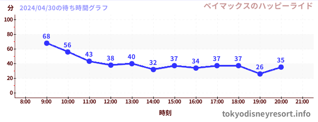 6日前の待ち時間グラフ（ベイマックスのハッピーライド)