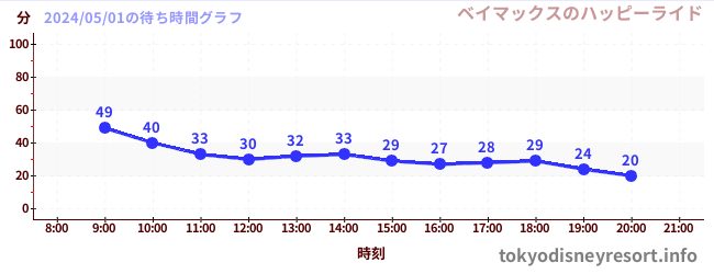 2日前の待ち時間グラフ（ベイマックスのハッピーライド)