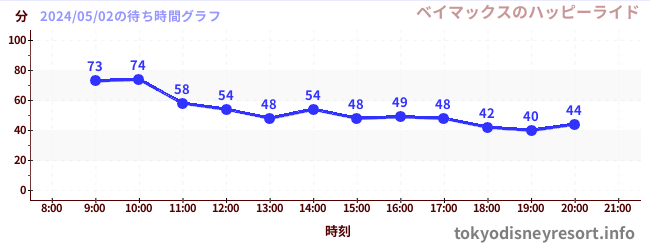 1日前の待ち時間グラフ（ベイマックスのハッピーライド)