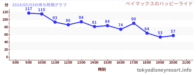 3日前の待ち時間グラフ（ベイマックスのハッピーライド)