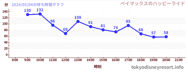 2日前の待ち時間グラフ（ベイマックスのハッピーライド)