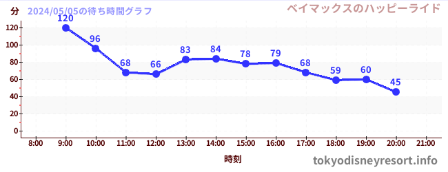 1日前の待ち時間グラフ（ベイマックスのハッピーライド)