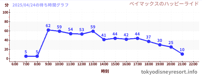 7日前の待ち時間グラフ(ベイマックスのハッピーライド)