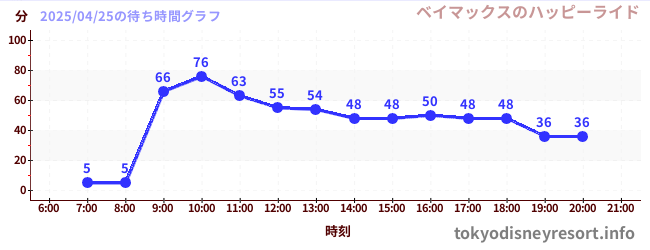 6日前の待ち時間グラフ(ベイマックスのハッピーライド)