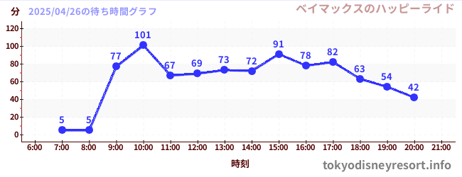 5日前の待ち時間グラフ(ベイマックスのハッピーライド)