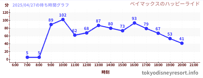 4日前の待ち時間グラフ(ベイマックスのハッピーライド)