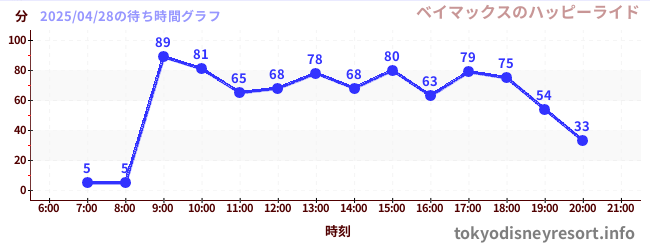 3日前の待ち時間グラフ(ベイマックスのハッピーライド)