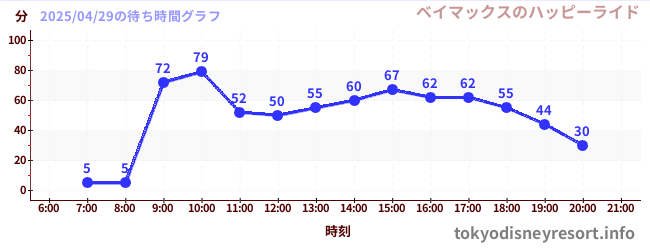 2日前の待ち時間グラフ(ベイマックスのハッピーライド)