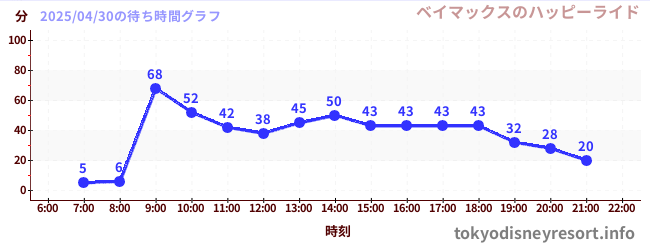 1日前の待ち時間グラフ(ベイマックスのハッピーライド)