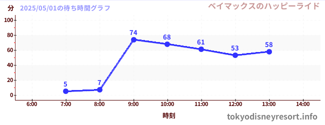 今日のこれまでの待ち時間グラフ(ベイマックスのハッピーライド)