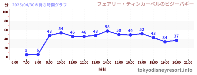 3日前の待ち時間グラフ(フェアリー・ティンカーベルのビジーバギー)