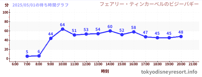 2日前の待ち時間グラフ(フェアリー・ティンカーベルのビジーバギー)