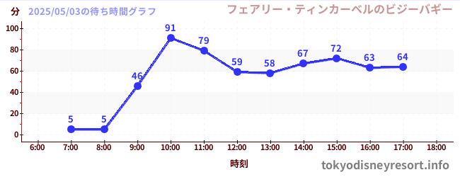 今日のこれまでの待ち時間グラフ(フェアリー・ティンカーベルのビジーバギー)