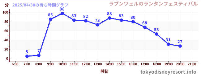 3日前の待ち時間グラフ(ラプンツェルのランタンフェスティバル)