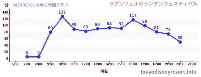 2日前の待ち時間グラフ(ラプンツェルのランタンフェスティバル)