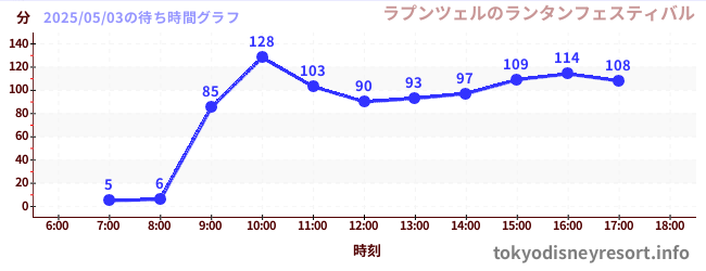 今日のこれまでの待ち時間グラフ(ラプンツェルのランタンフェスティバル)
