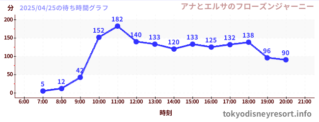 7日前の待ち時間グラフ(アナとエルサのフローズンジャーニー)