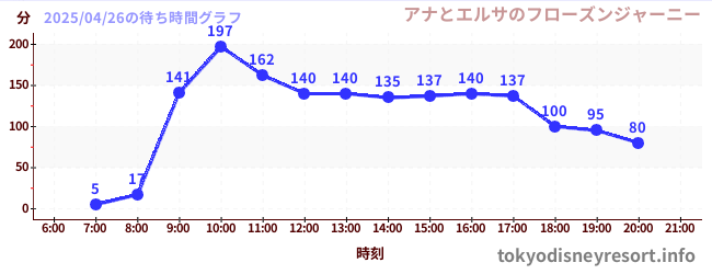6日前の待ち時間グラフ(アナとエルサのフローズンジャーニー)