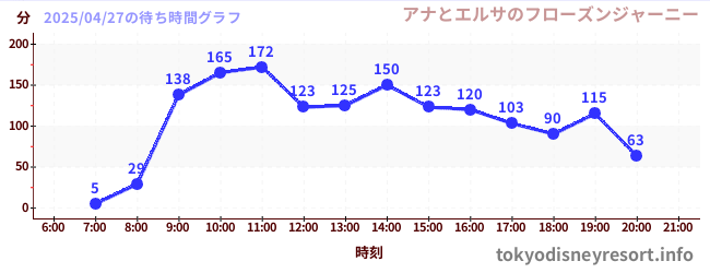 5日前の待ち時間グラフ(アナとエルサのフローズンジャーニー)