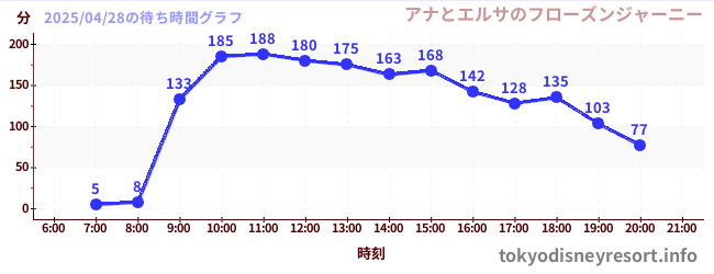4日前の待ち時間グラフ(アナとエルサのフローズンジャーニー)