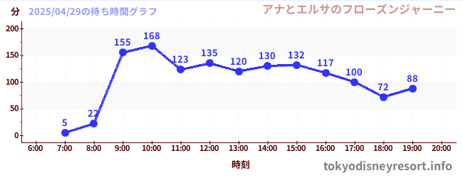 3日前の待ち時間グラフ(アナとエルサのフローズンジャーニー)