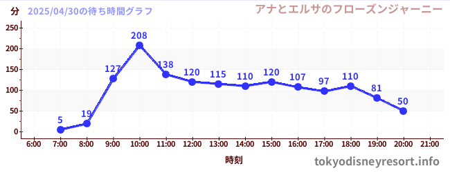 2日前の待ち時間グラフ(アナとエルサのフローズンジャーニー)