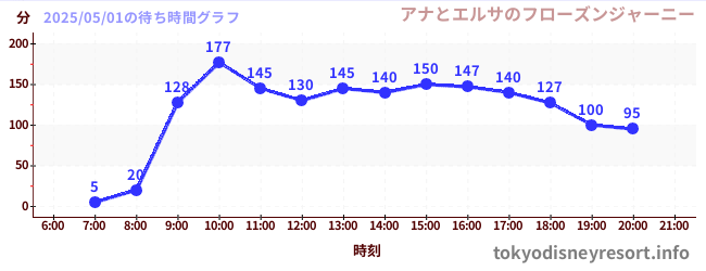 1日前の待ち時間グラフ(アナとエルサのフローズンジャーニー)