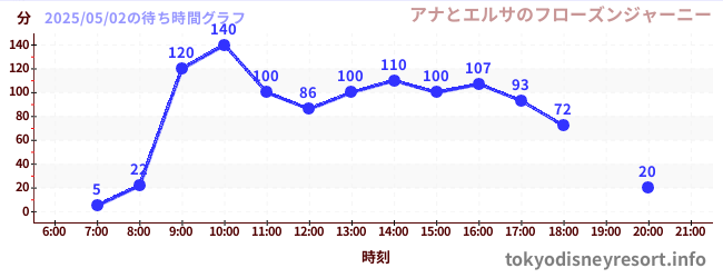今日のこれまでの待ち時間グラフ(アナとエルサのフローズンジャーニー)