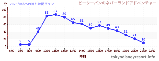 7日前の待ち時間グラフ(ピーターパンのネバーランドアドベンチャー)