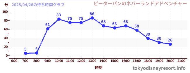 6日前の待ち時間グラフ(ピーターパンのネバーランドアドベンチャー)