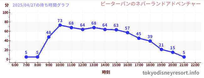 5日前の待ち時間グラフ(ピーターパンのネバーランドアドベンチャー)