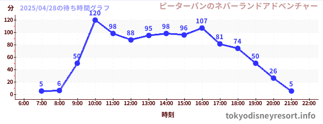 4日前の待ち時間グラフ(ピーターパンのネバーランドアドベンチャー)