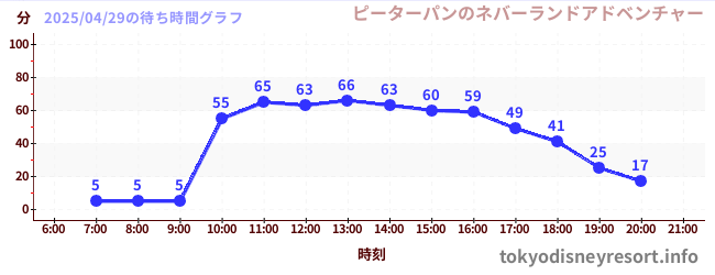 3日前の待ち時間グラフ(ピーターパンのネバーランドアドベンチャー)