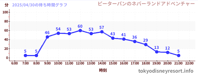 2日前の待ち時間グラフ(ピーターパンのネバーランドアドベンチャー)