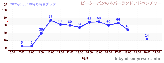 1日前の待ち時間グラフ(ピーターパンのネバーランドアドベンチャー)