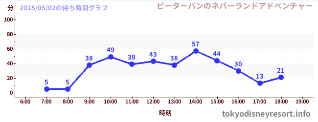 今日のこれまでの待ち時間グラフ(ピーターパンのネバーランドアドベンチャー)