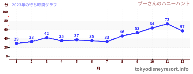 去年の待ち時間グラフ